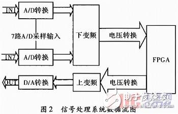 基于赛灵思spartan-6的GPS自适应调零天线信号处理系统硬件设计