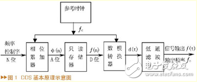 基于FPGA的QPSK信号源的设计与实现[图]