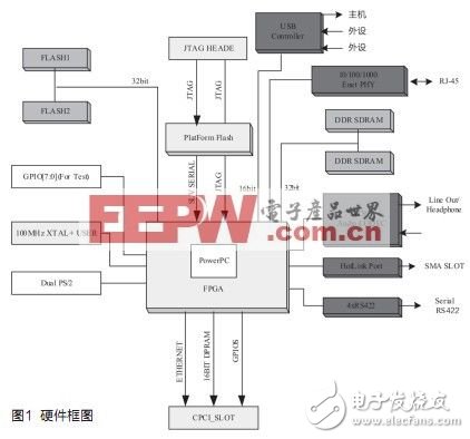 基于赛灵思FPGA的嵌入式Linux软硬件设计