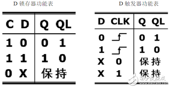 数字电路中D触发器和D锁存器分别有什么作用？