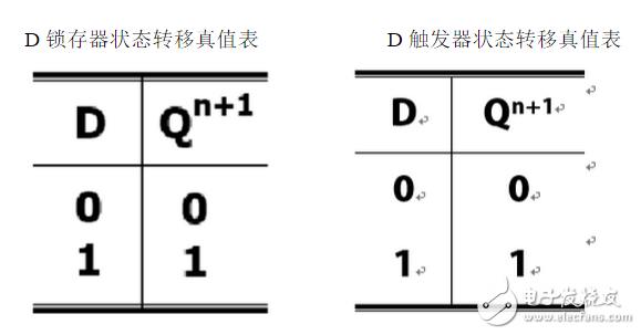 数字电路中D触发器和D锁存器分别有什么作用？