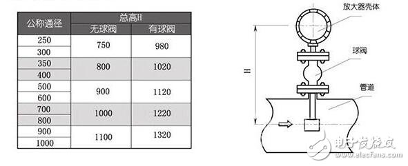 氯气流量计的安装尺寸_氯气流量计的安装设计