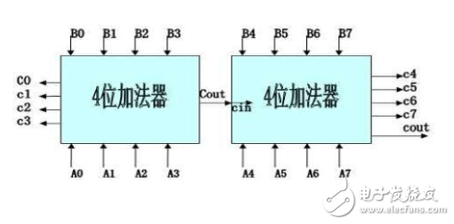 八位加法器仿真波形图设计解析