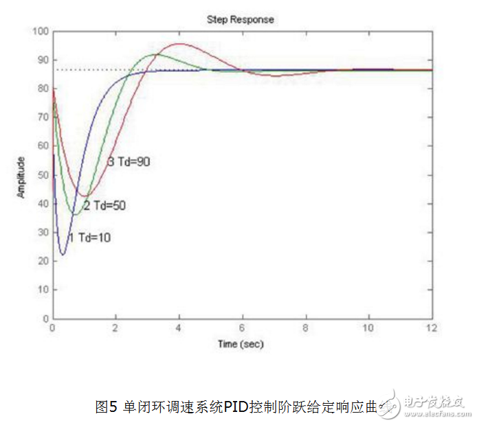 基于MATLAB的PID\PID参数自整定方法概述