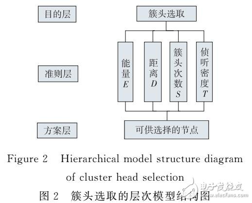 基于模糊控制的低能耗分簇协议