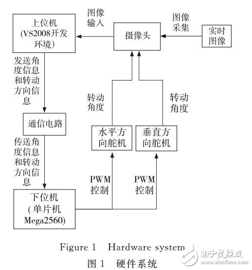 基于Mega2560的人脸检测与定位跟踪