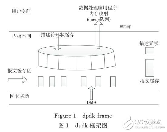 基于Intel dpdk数据包捕获技术研究