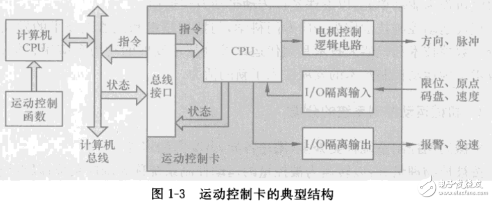 精密机械运动控制系统