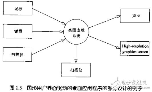 基于8051的时间触发嵌入式系统的设计