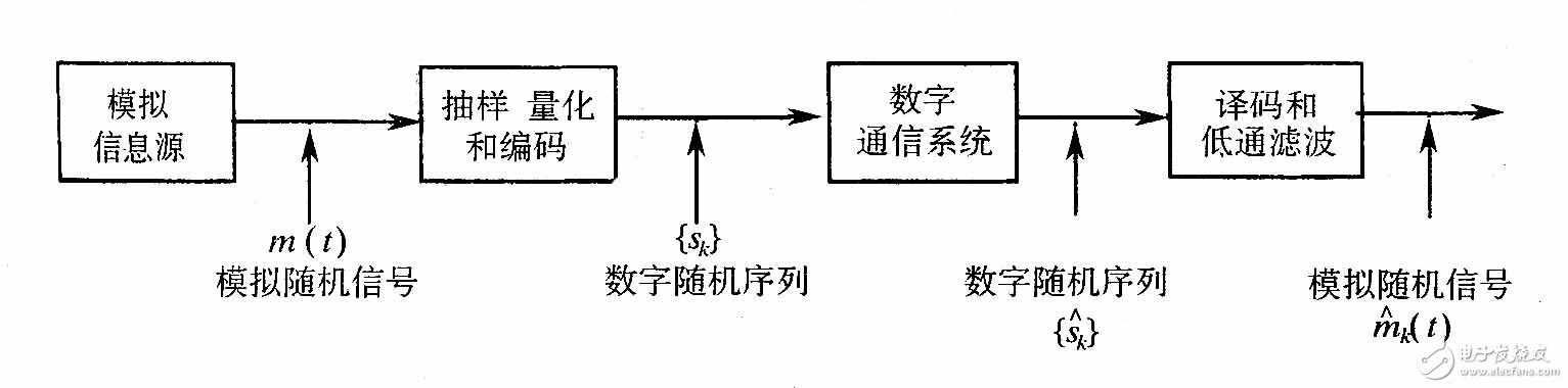 浅谈模拟信号的数字传输