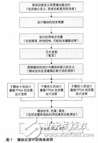 FPGA设计的基本原则、技巧与时序电路设计