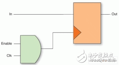 如何理解嵌入式系统中的FPGA设计