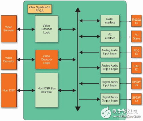 如何理解嵌入式系统中的FPGA设计