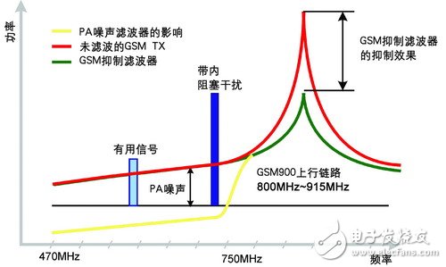 移动电视射频技术面临的挑战