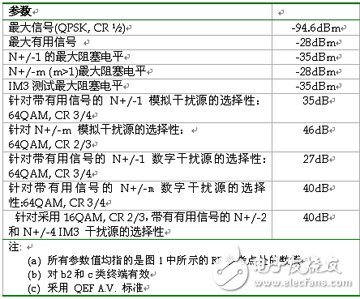 移动电视射频技术面临的挑战