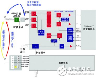 移动电视射频技术面临的挑战