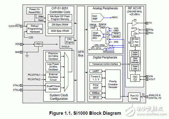 SILICON LABS 超低功耗无线MCU