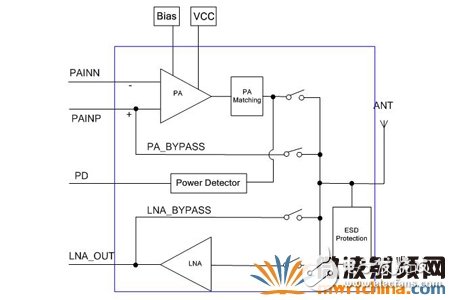 2.4GHz ISM射频前端模块的设计及应用