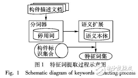 基于刻面分类标识和聚类树的构件检索方法