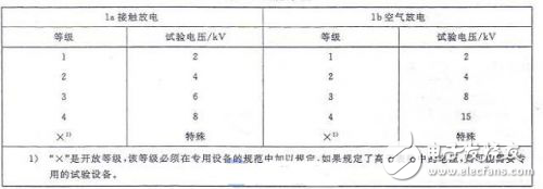 汽车电子与普通电子产品在静电测试上的标准比较