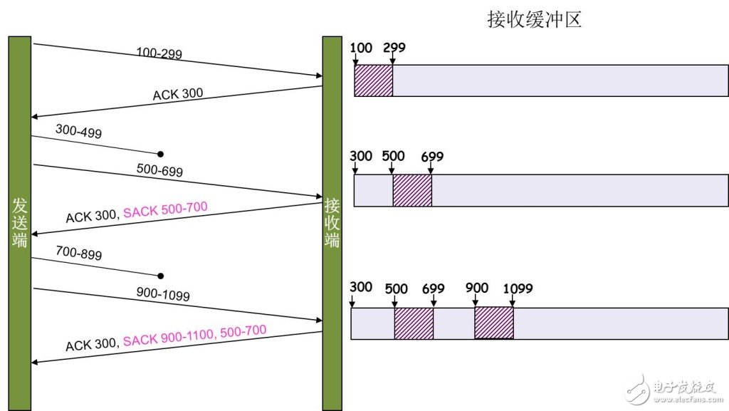 TCP 的那些事儿（上）