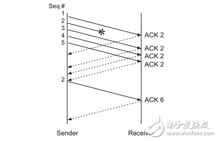 TCP 的那些事儿（上）