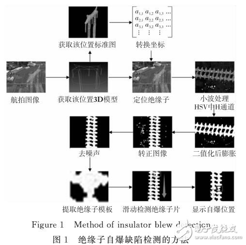 一种自适应的绝缘子自爆缺陷检测方法