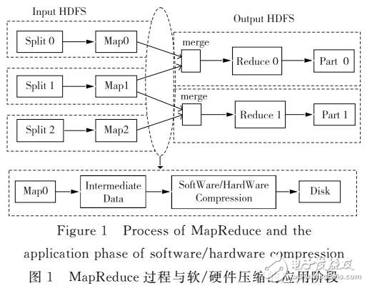 基于Hadoop的I/O硬件压缩加速器