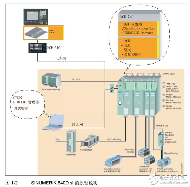 SINUMERIK 840D SL开机调试手册