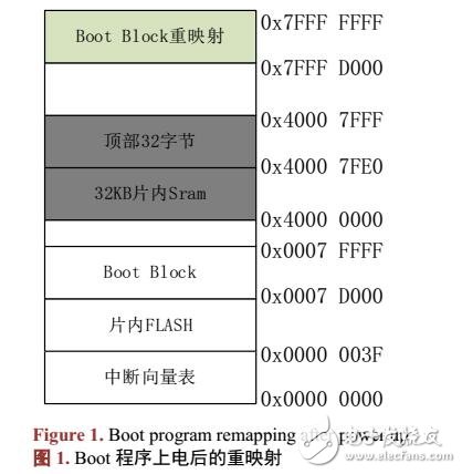 基于IAP远程升级技术在空间应用系统解决方案