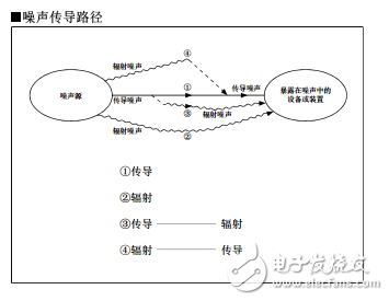 噪声传导路径和静噪基本概念