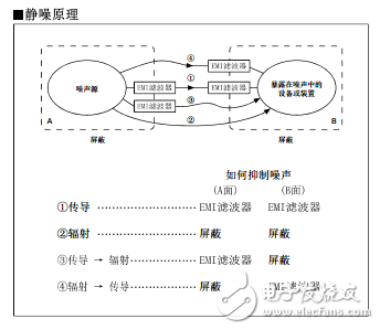 噪声传导路径和静噪基本概念