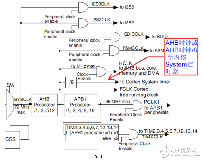 基于STM32滴答时钟的设计与实现（带程序）