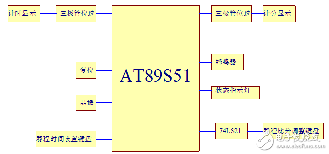 基于单片机系统的篮球计分计时器的设计