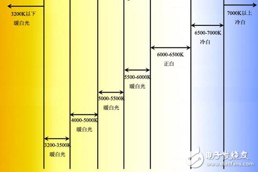 色温的基本常识_LED色温