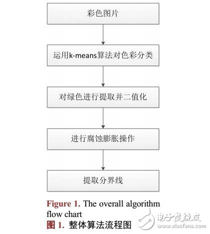 基于草地图像边缘检测