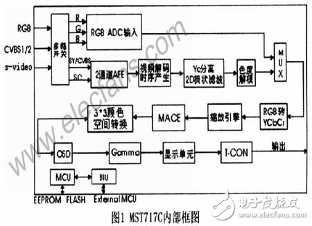 MST717C显示驱动芯片驱动TFT液晶显示屏解析