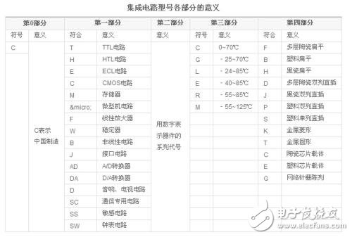 集成电路型号命名及分类大全