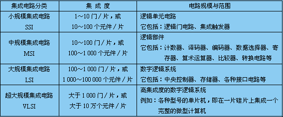 集成电路型号命名及分类大全