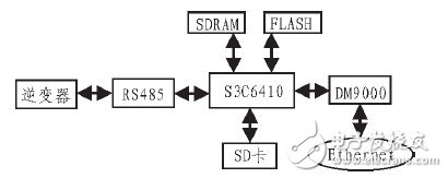  嵌入式WEB服务器在太阳能发电站监测系统中的设计应用