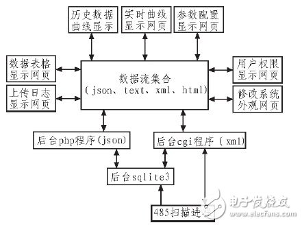  嵌入式WEB服务器在太阳能发电站监测系统中的设计应用