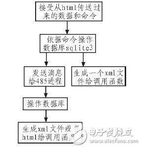  嵌入式WEB服务器在太阳能发电站监测系统中的设计应用