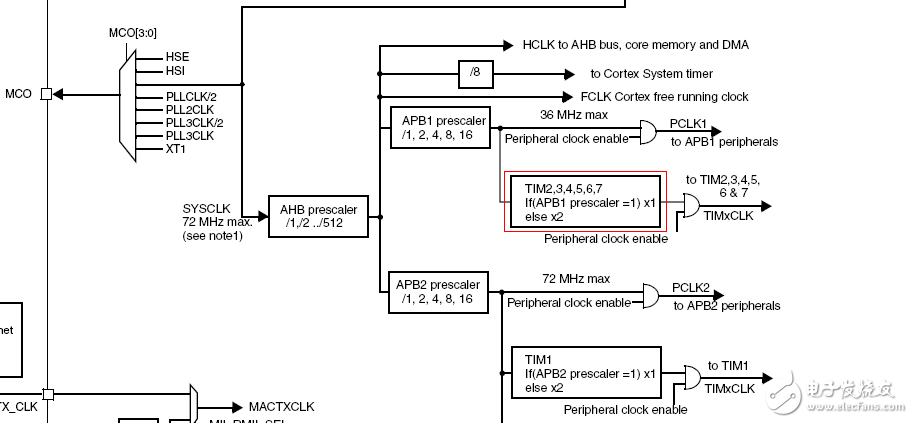 如何理解STM32系统时钟和分频