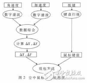  基于体感算法的多功能蓝牙遥控器的设计