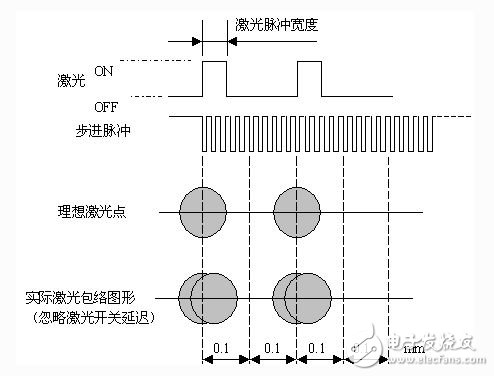 如何设计一个基于FPGA技术和DSP技术的运动控制卡？