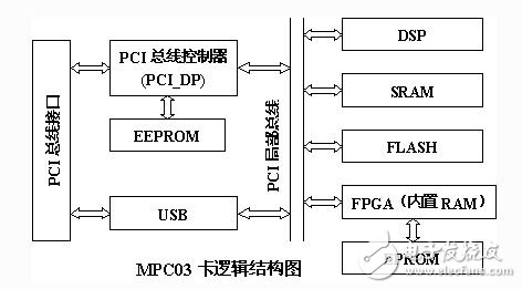 如何设计一个基于FPGA技术和DSP技术的运动控制卡？