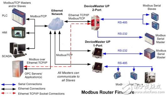 ModBus协议