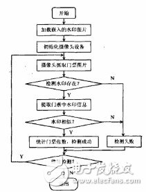  基于数字水印技术的新型门票防伪检测系统