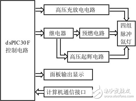 基于dsPIC30F的脉冲氙灯驱动系统的设计方案解析