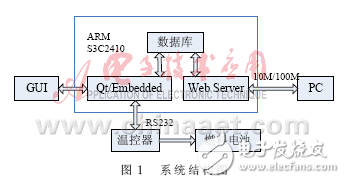 基于ARM/Linux的燃料电池温度监控系统GUI设计方案解析